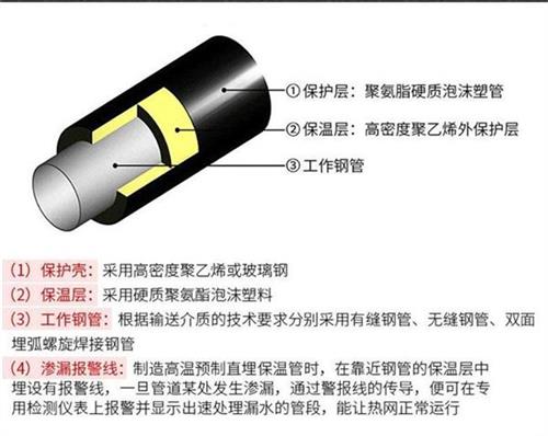 景德镇聚氨酯预制直埋保温管产品保温结构