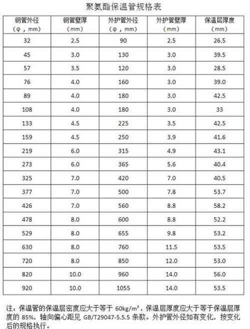景德镇热力聚氨酯保温管产品规格尺寸